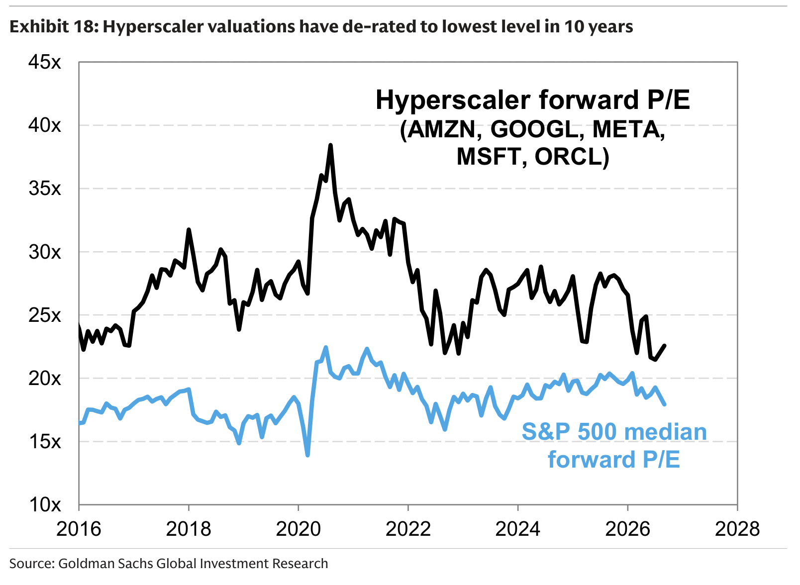 Hyperscaler valuations have de-rated to lowest level in 10 years