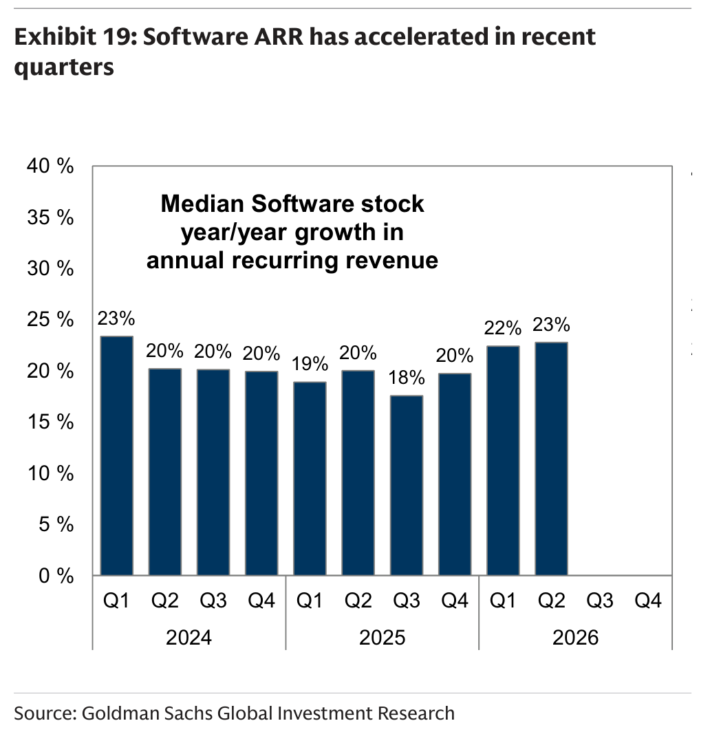 Software ARR has accelerated in recent quarters
