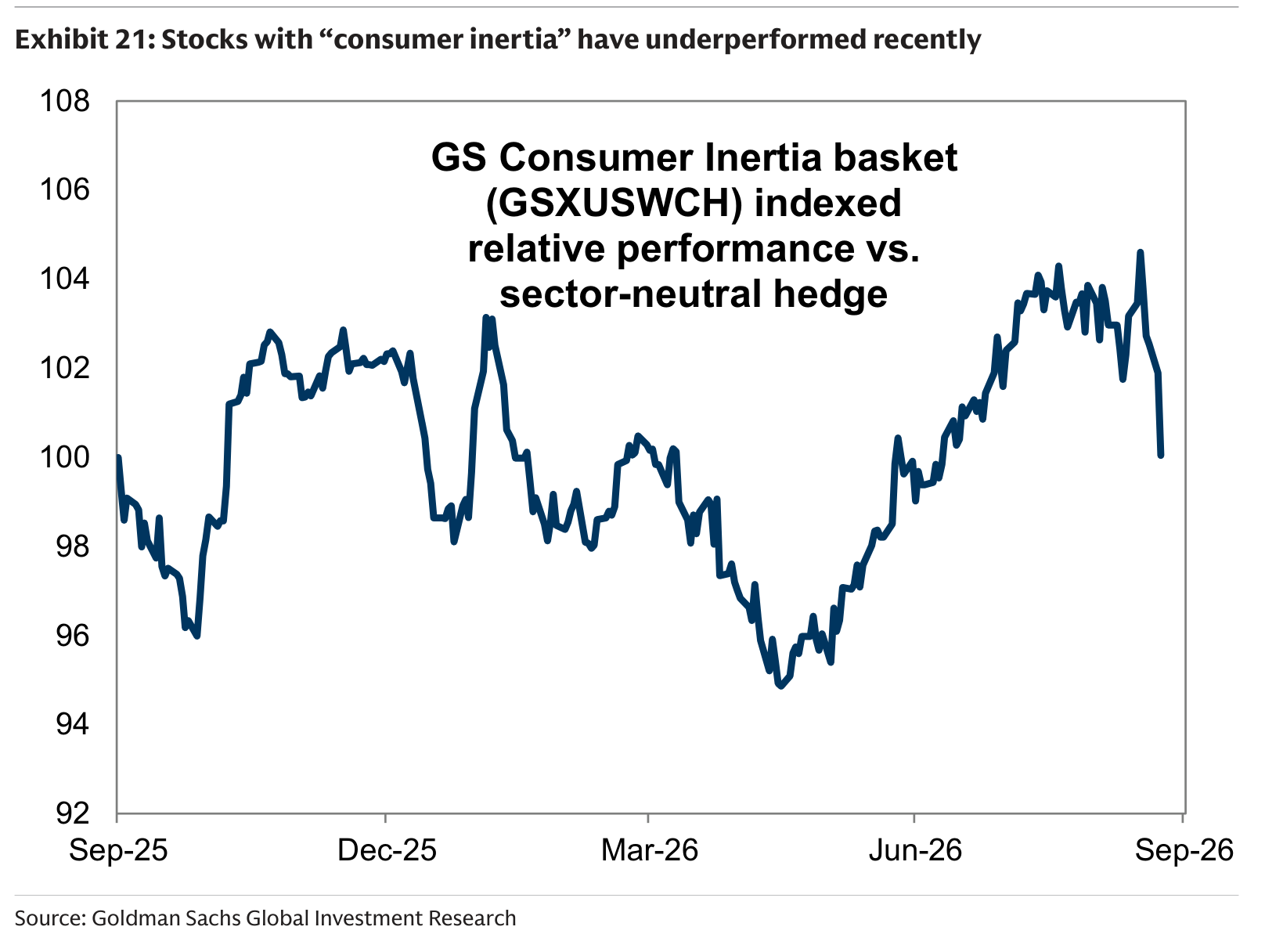 Stocks with “consumer inertia” have underperformed recently