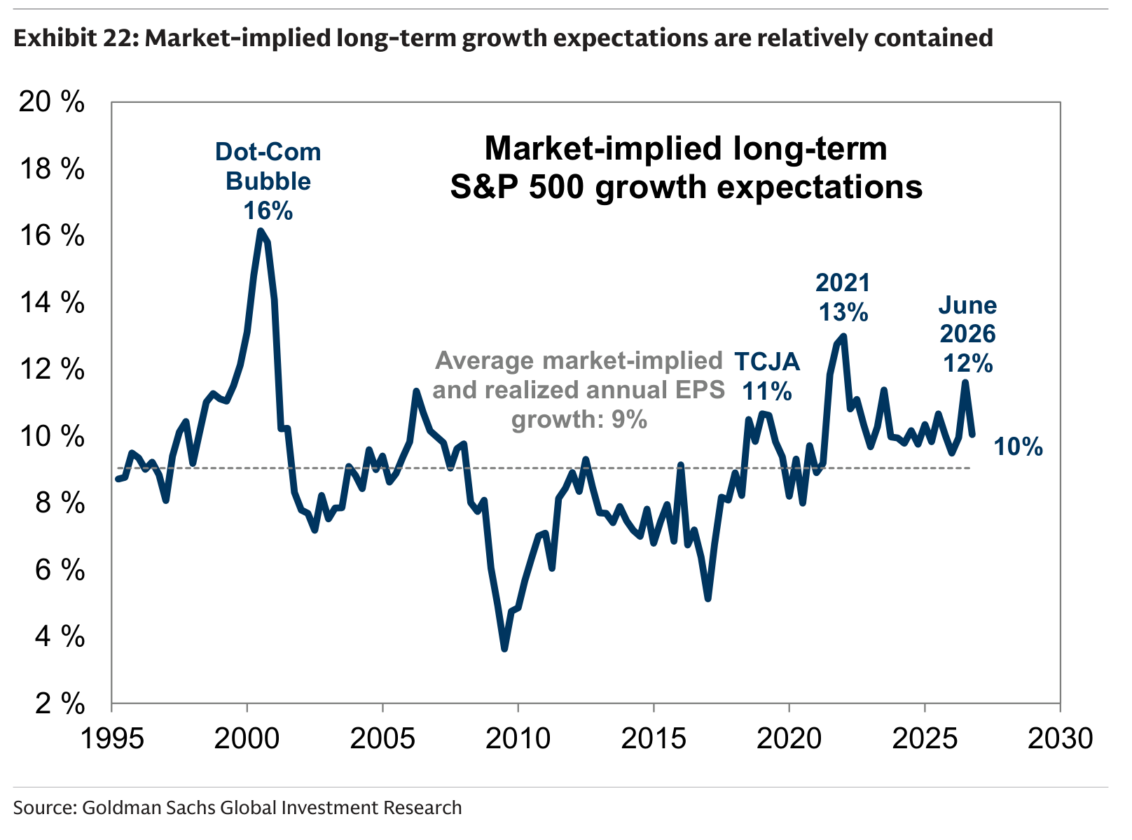 Market-implied long-term growth expectations are relatively contained