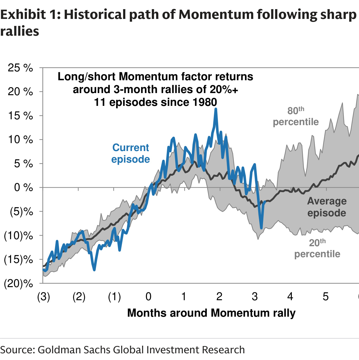 Historical path of Momentum following sharp rallies