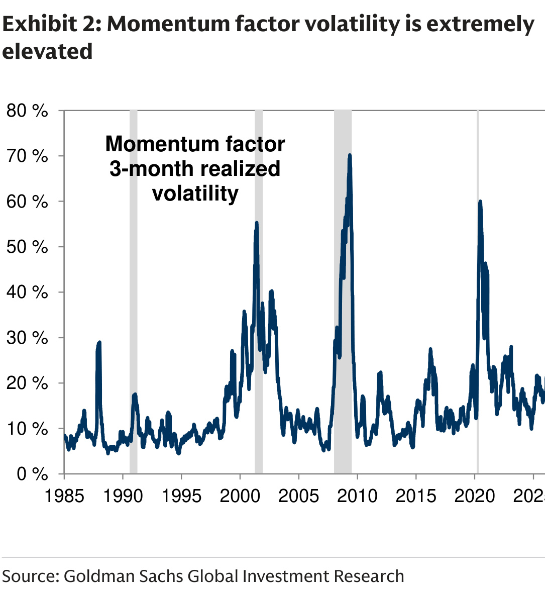 Momentum factor volatility is extremely elevated