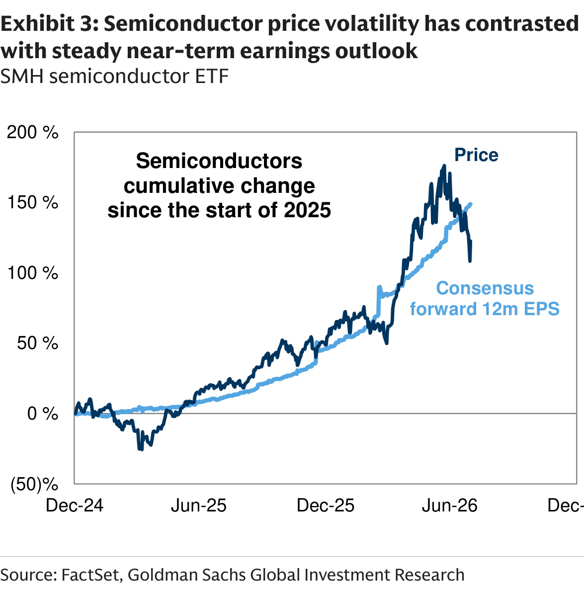 Semiconductor price volatility has contrasted with steady near-term earnings outlook