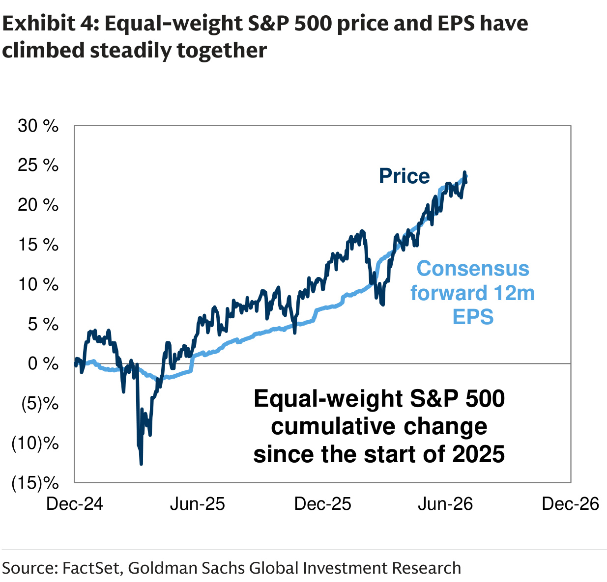 Equal-weight S&P 500 price and EPS have climbed steadily together