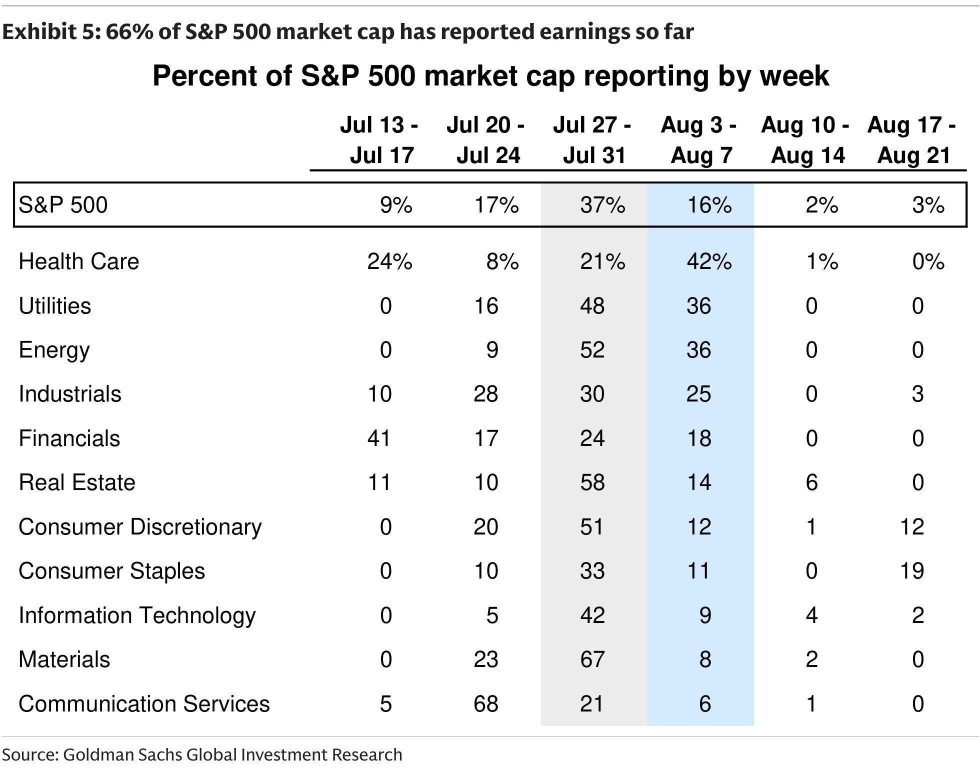66% of S&P 500 market cap has reported earnings so far
