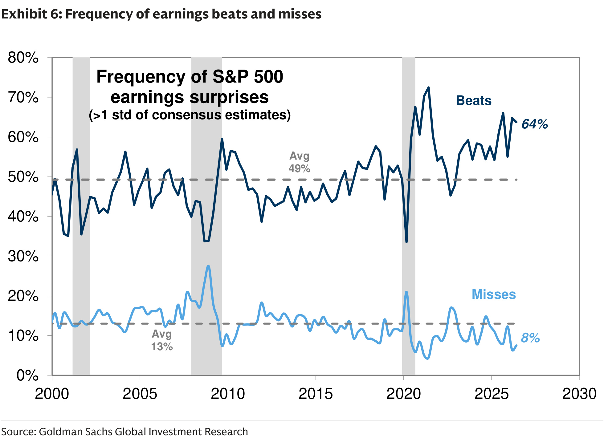 Frequency of earnings beats and misses