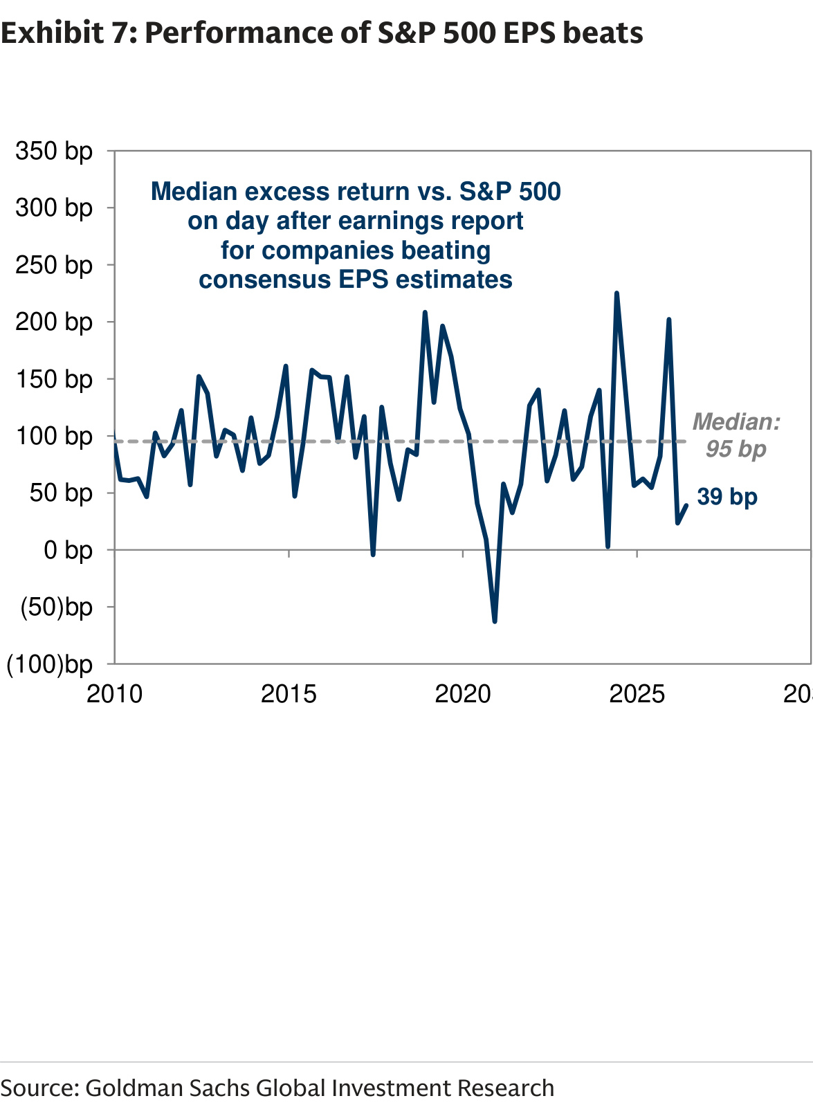 Performance of S&P 500 EPS beats