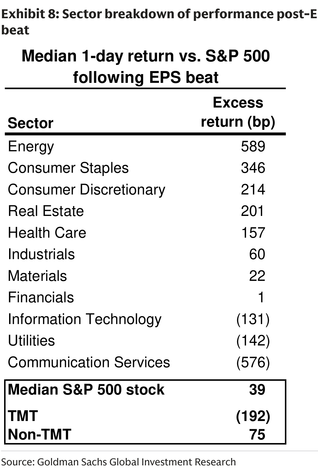 Sector breakdown of performance post-EPS beat