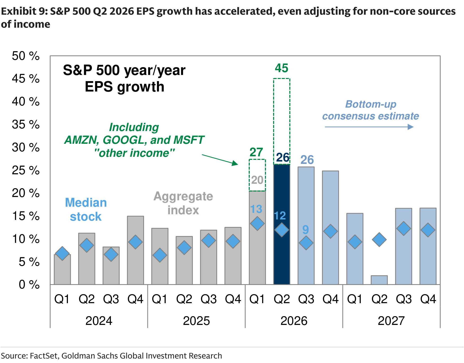 S&P 500 Q2 2026 EPS growth has accelerated, even adjusting for non-core sources of income