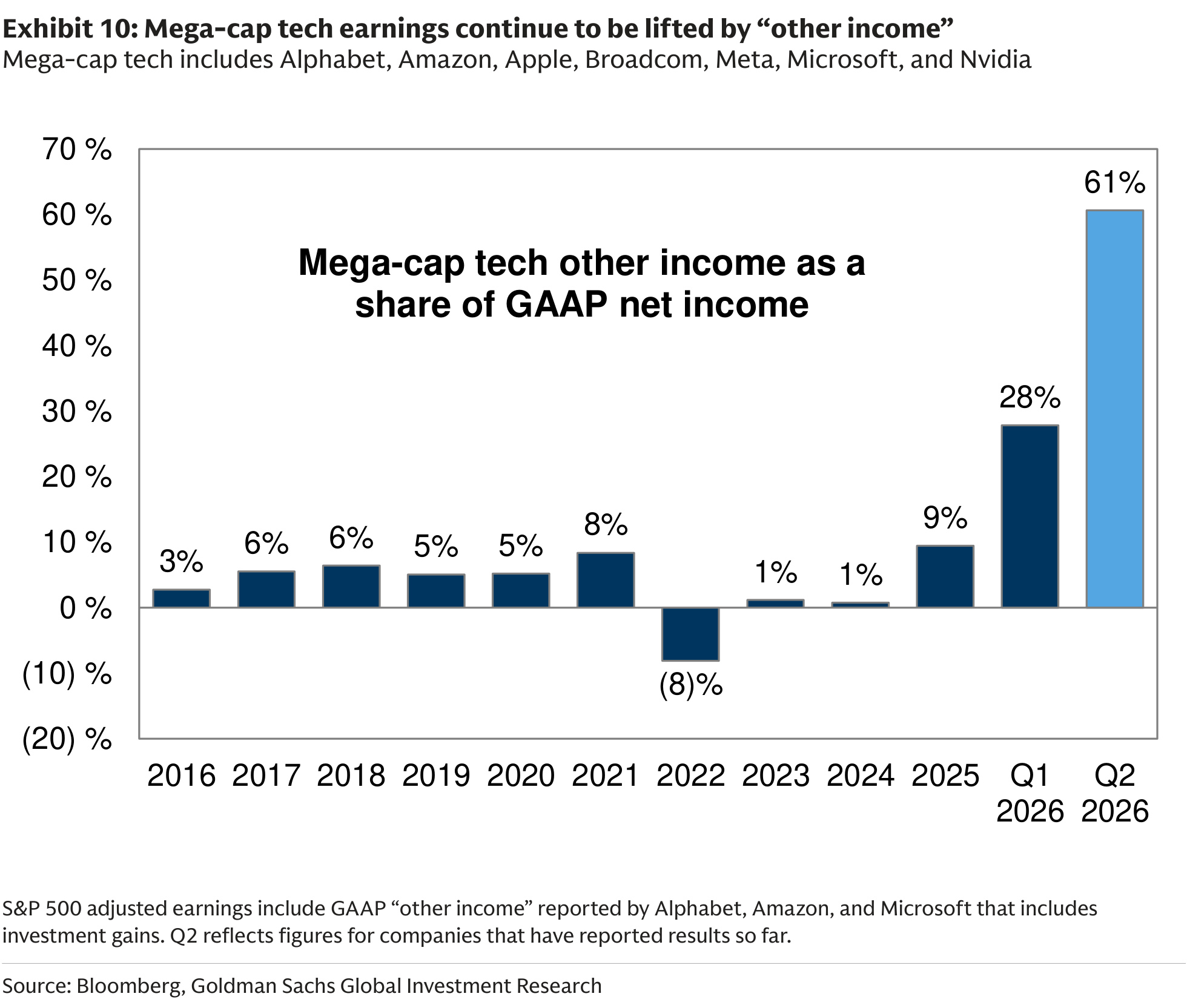 Mega-cap tech earnings continue to be lifted by other income