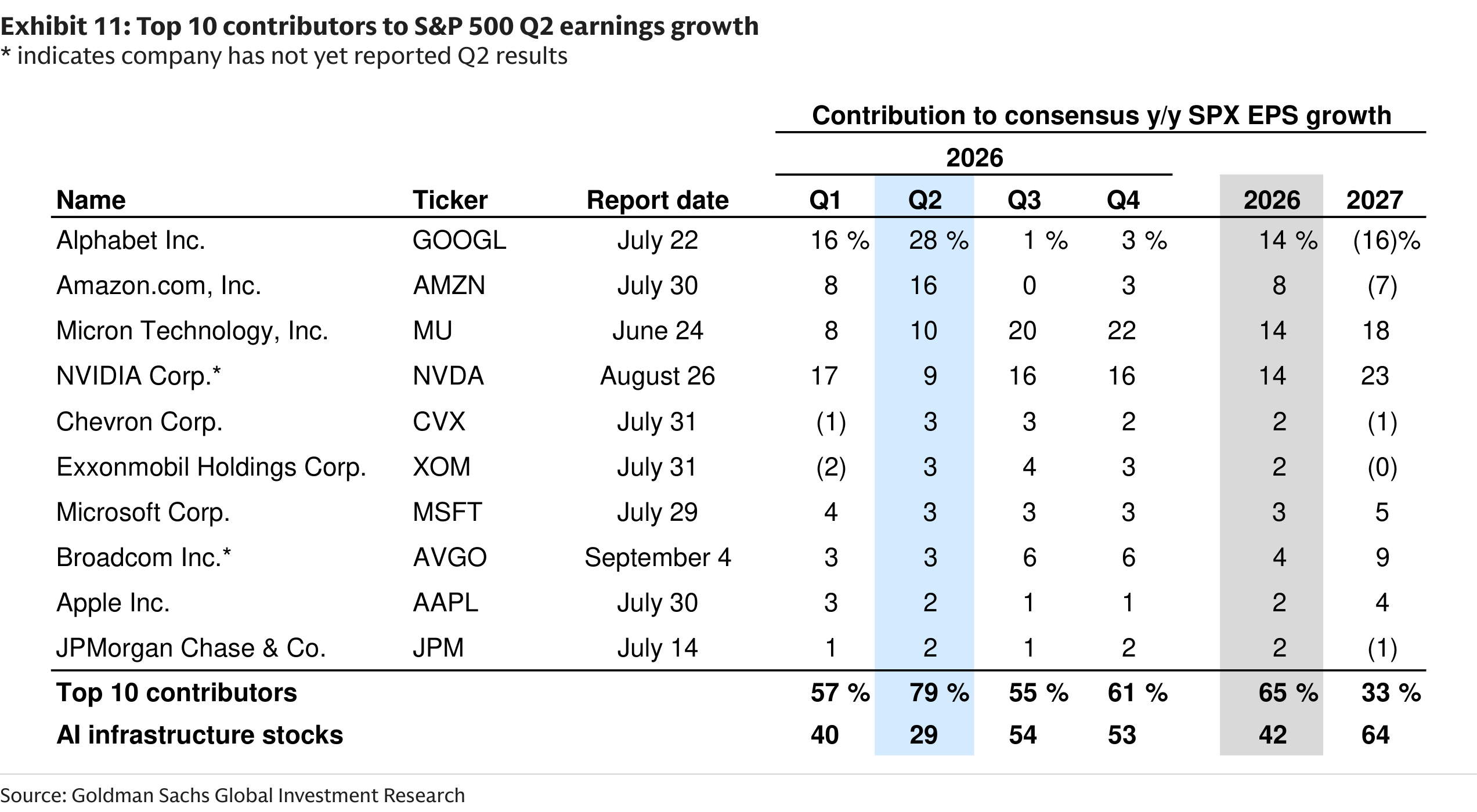 Top 10 contributors to S&P 500 Q2 earnings growth