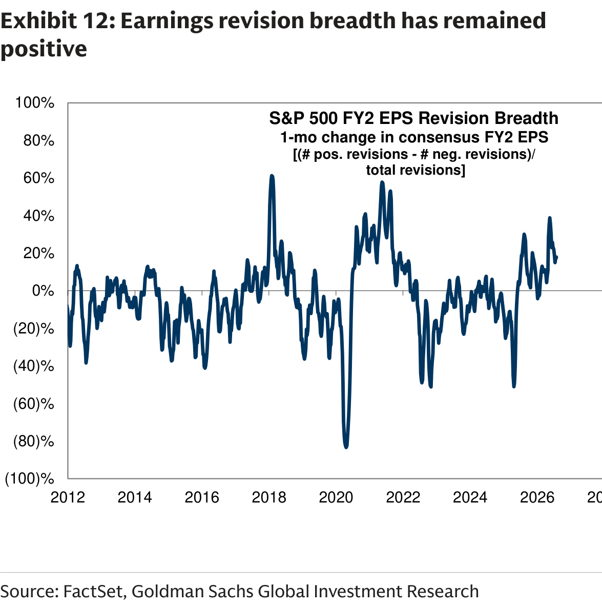 Earnings revision breadth has remained positive