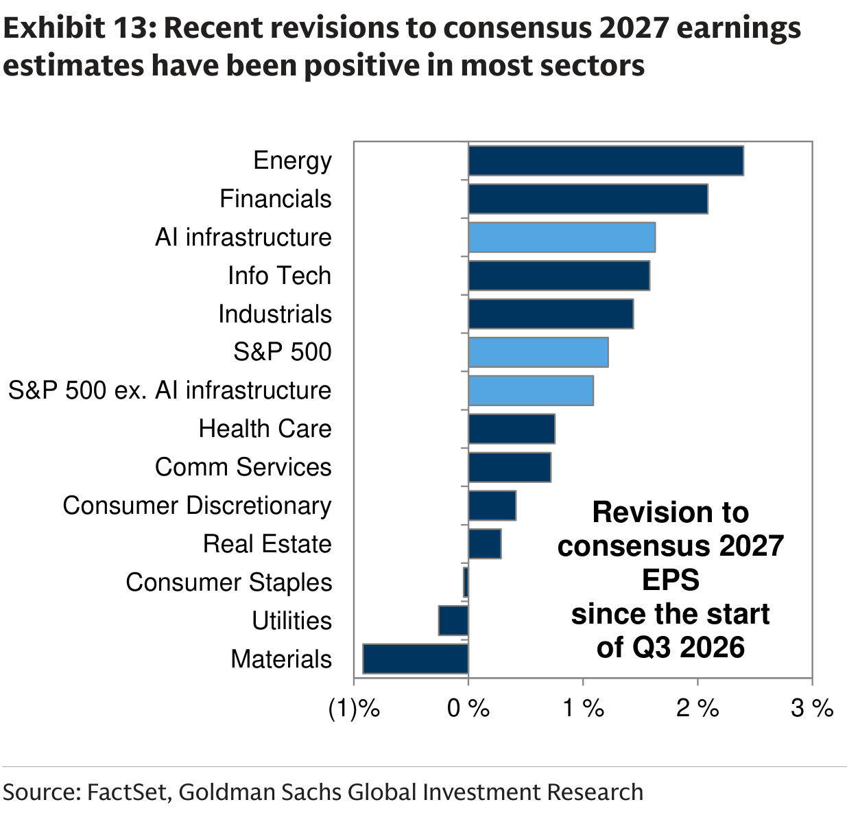 Recent revisions to consensus 2027 earnings estimates have been positive in most sectors