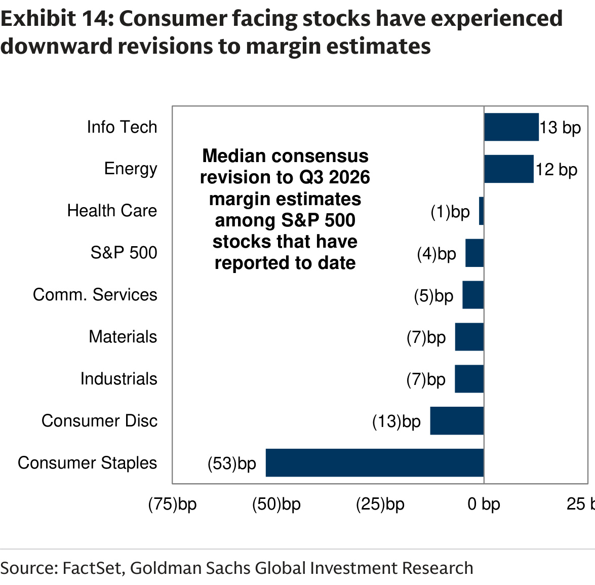 Consumer facing stocks have experienced downward revisions to margin estimates
