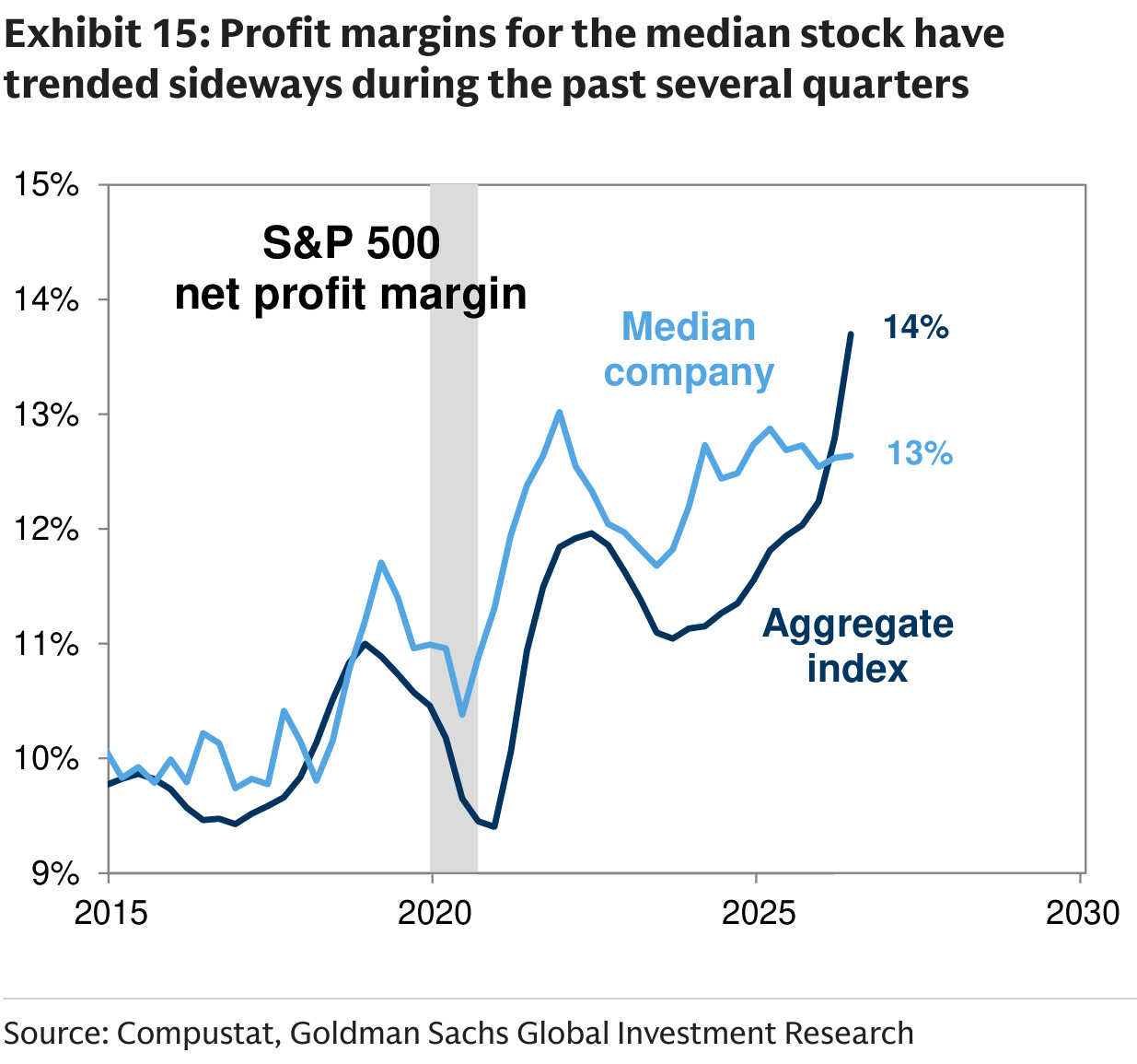 Profit margins for the median stock have trended sideways during the past several quarters