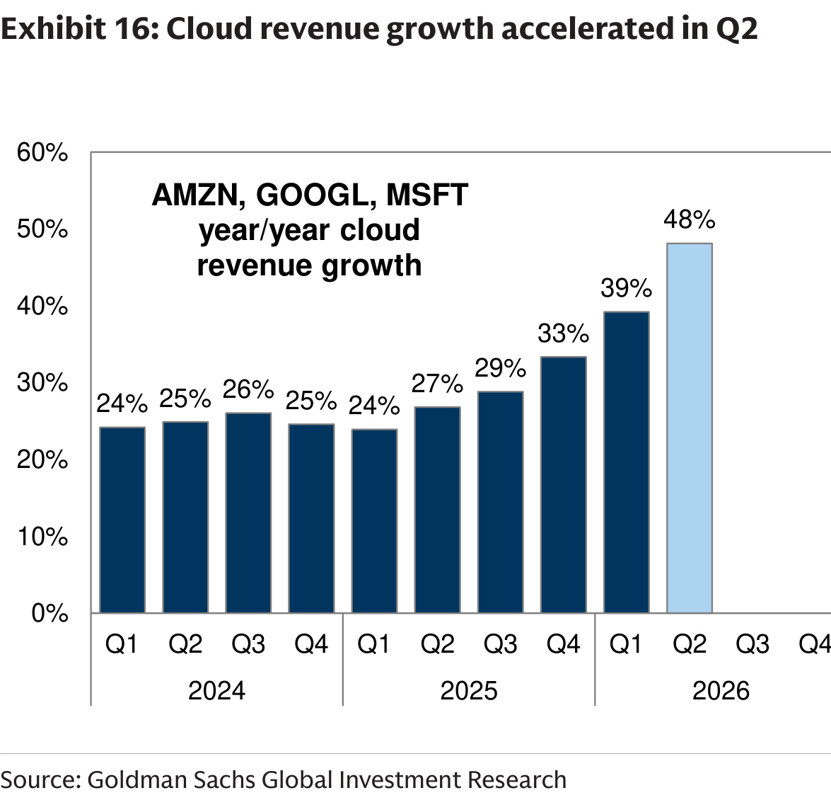 Cloud revenue growth accelerated in Q2