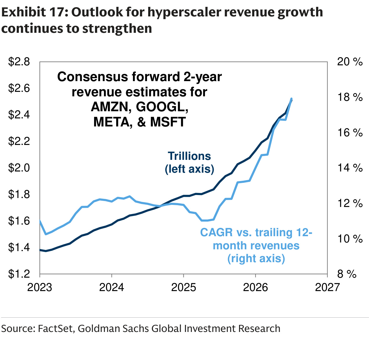Outlook for hyperscaler revenue growth continues to strengthen