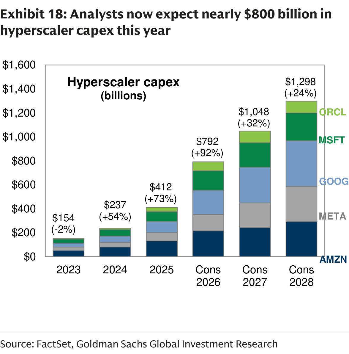 Analysts now expect nearly $800 billion in hyperscaler capex this year