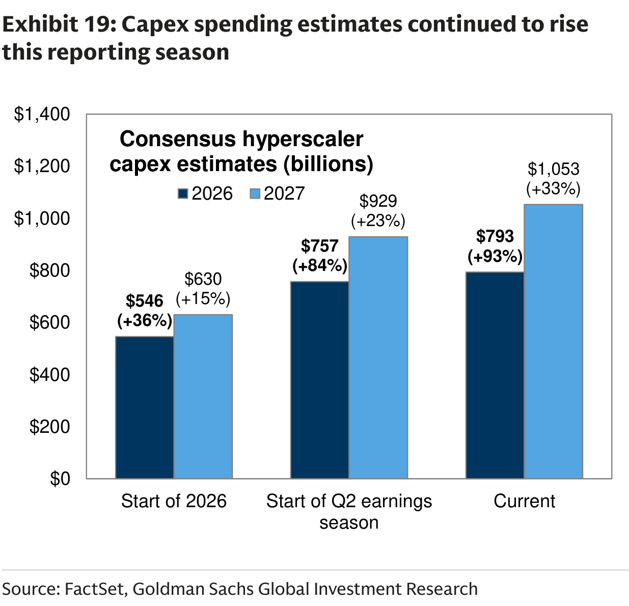 Capex spending estimates continued to rise this reporting season