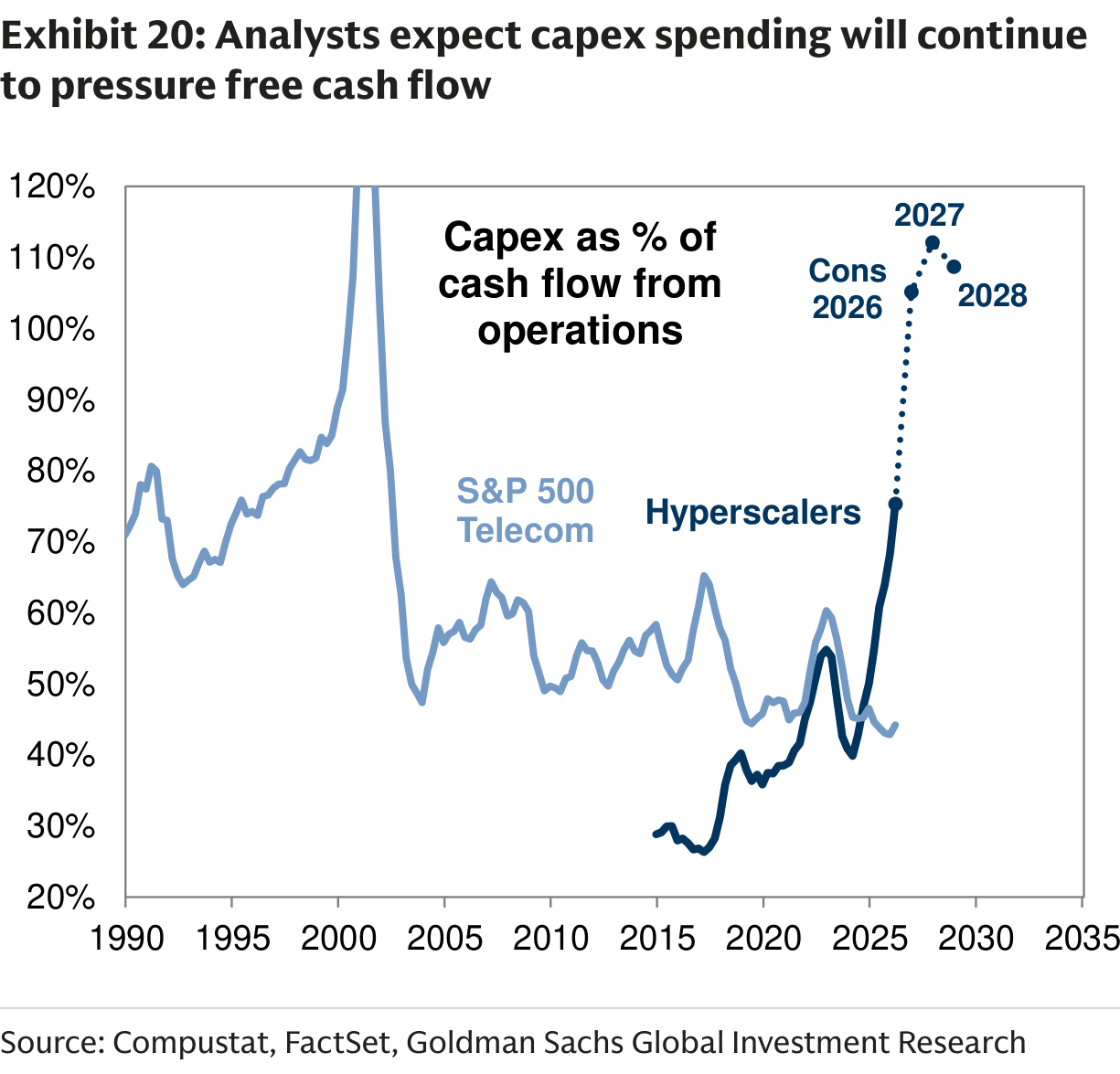 Analysts expect capex spending will continue to pressure free cash flow