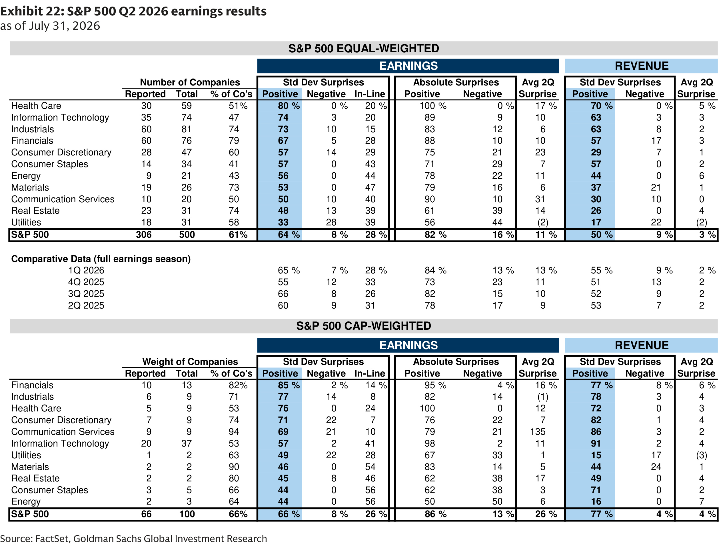 S&P 500 Q2 2026 earnings results as of July 31, 2026