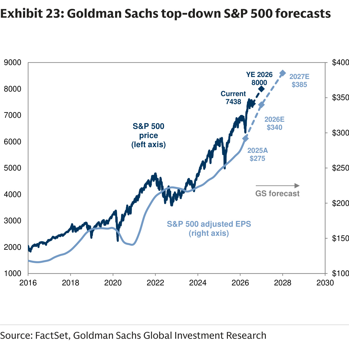 Goldman Sachs top-down S&P 500 forecasts