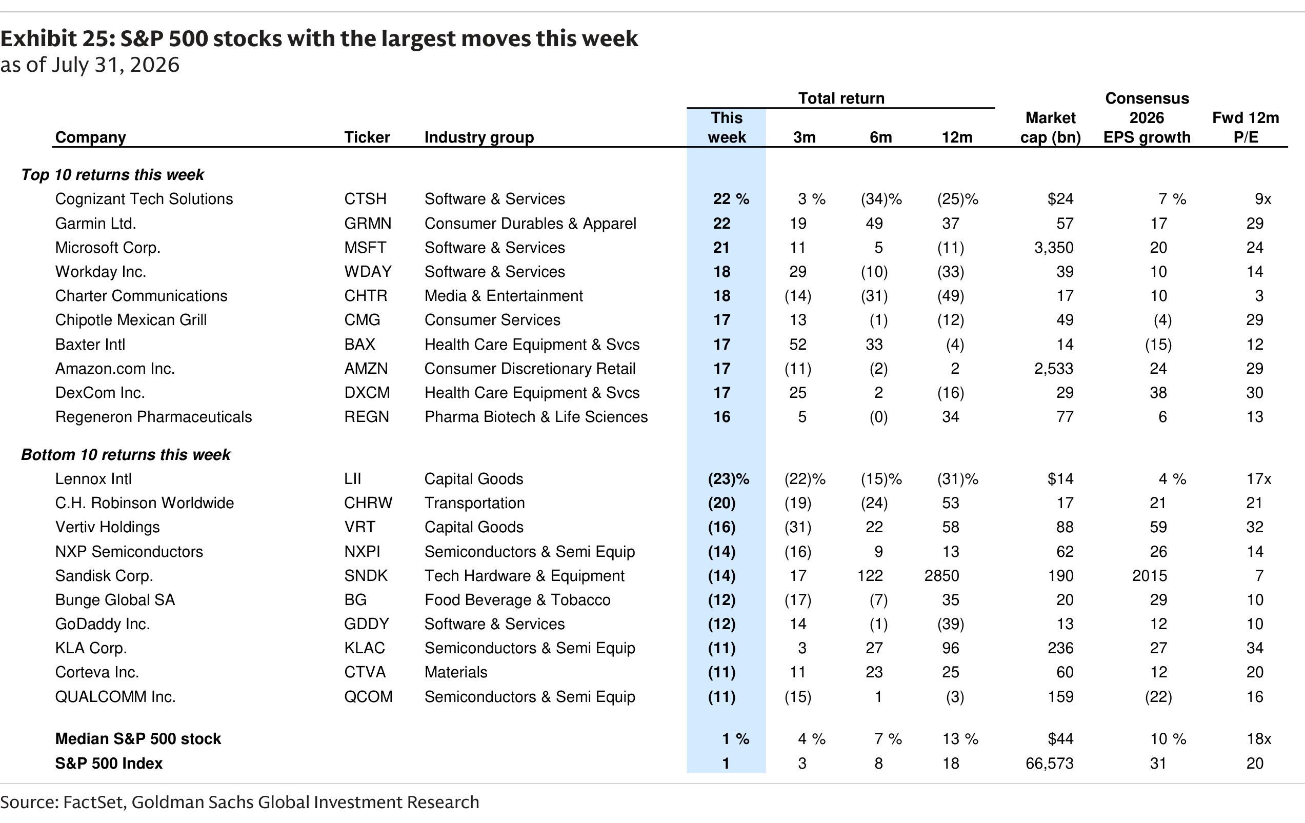 S&P 500 stocks with the largest moves this week