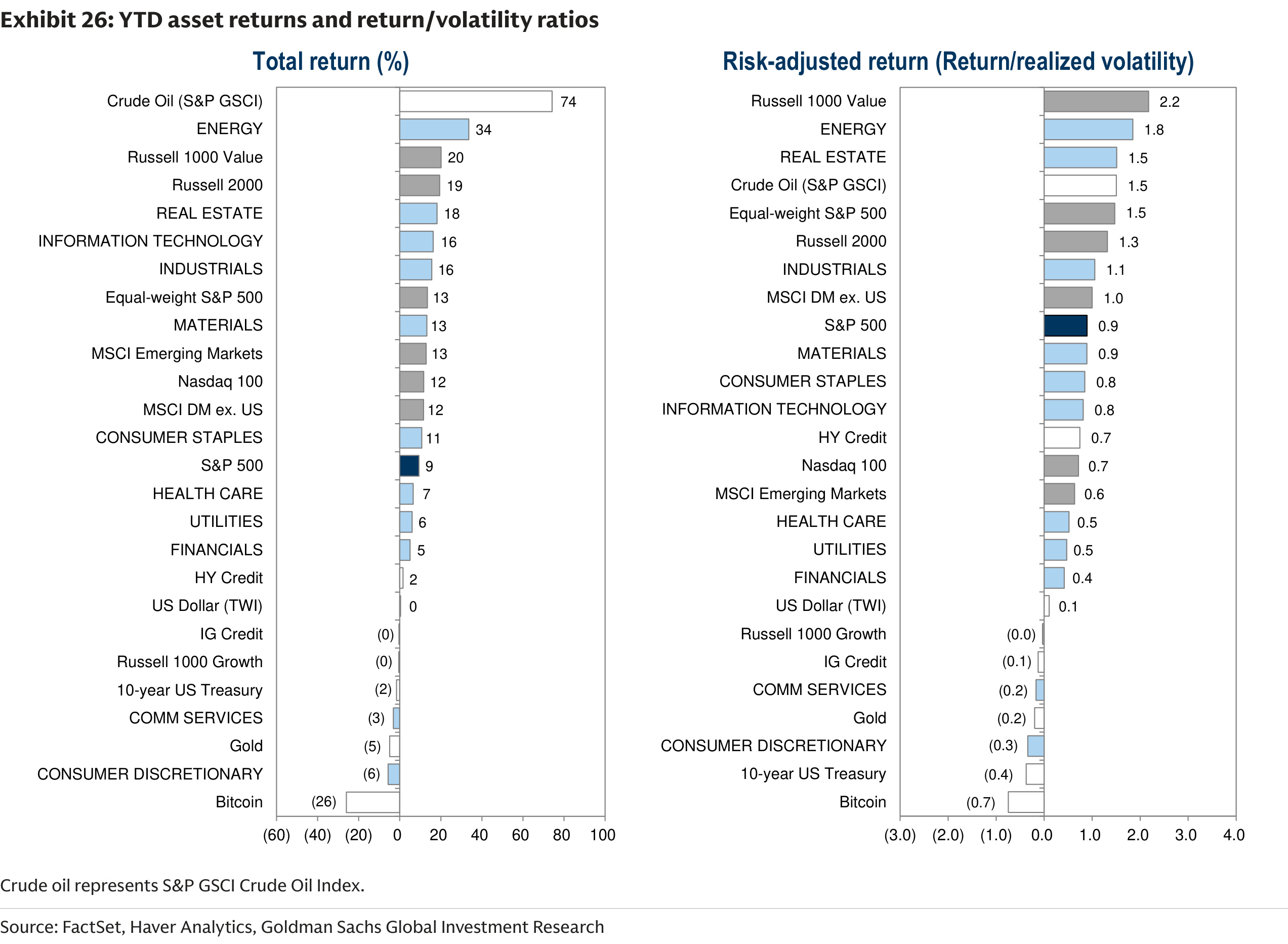 YTD asset returns and return/volatility ratios