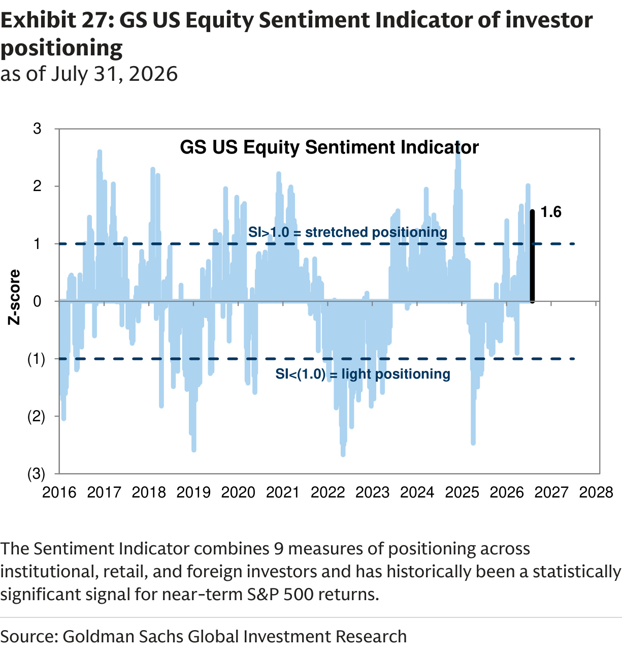GS US Equity Sentiment Indicator of investor positioning
