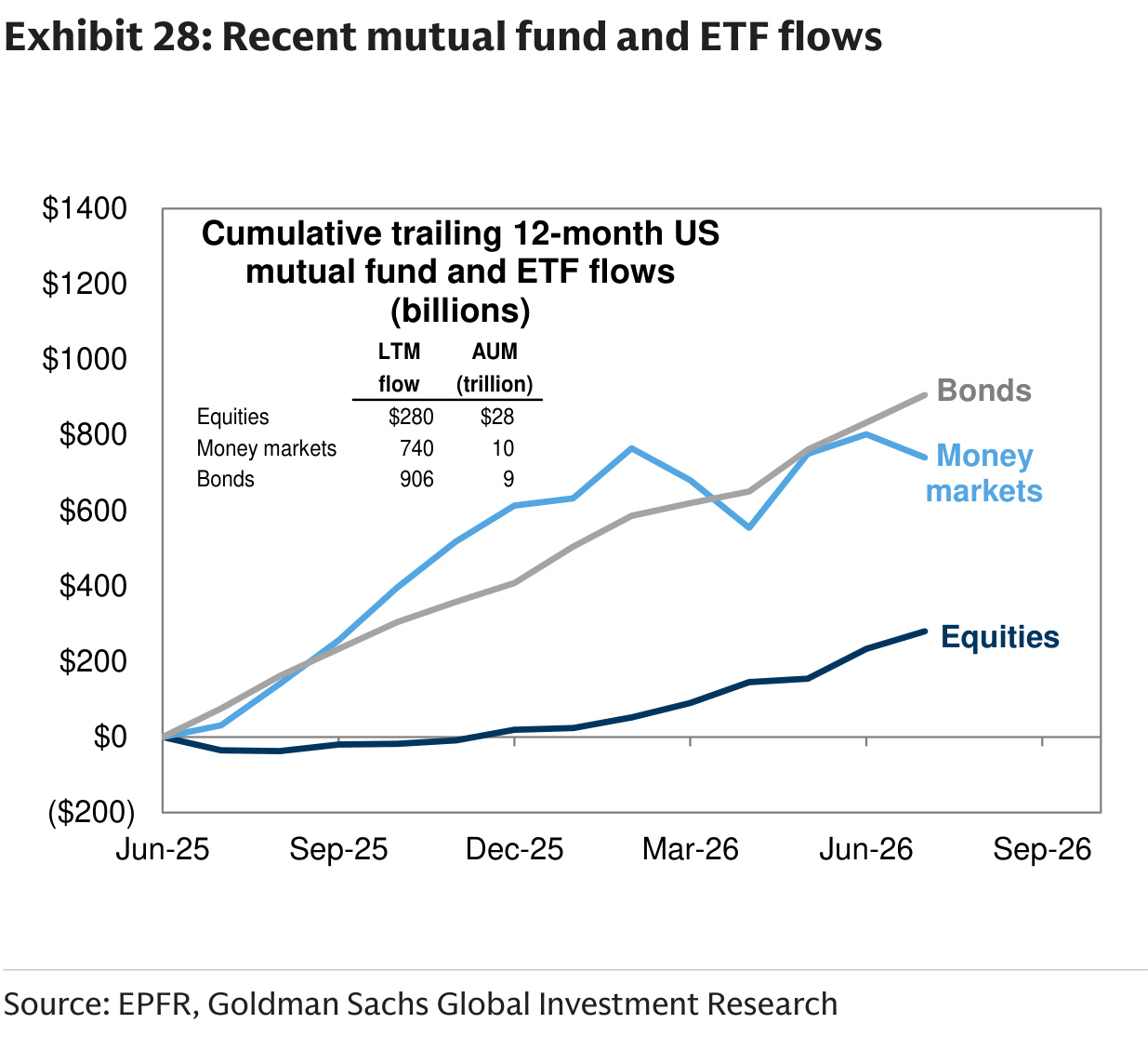 Recent mutual fund and ETF flows