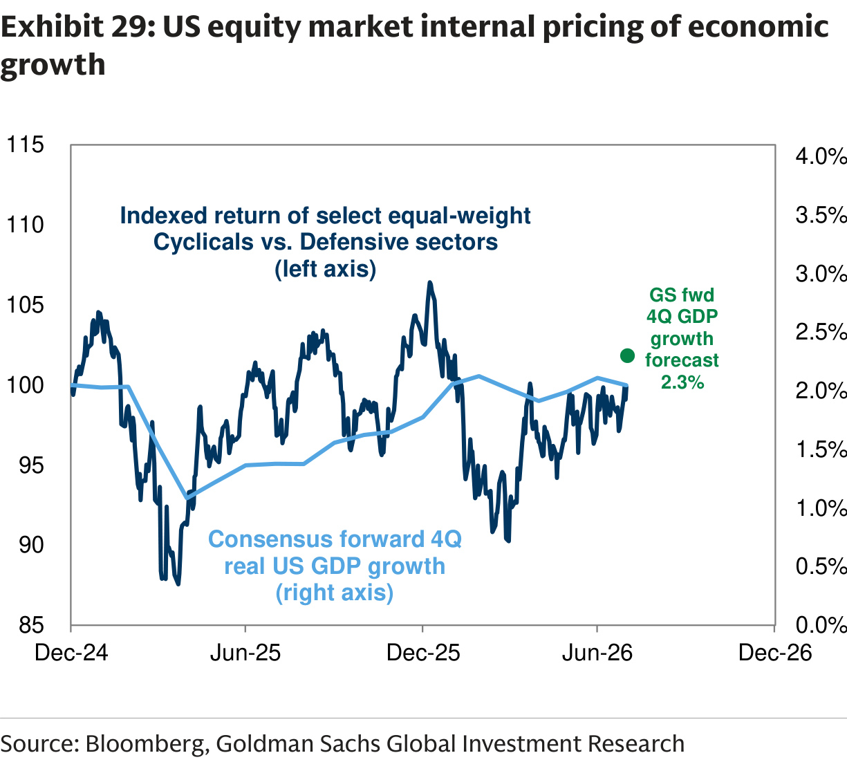 US equity market internal pricing of economic growth