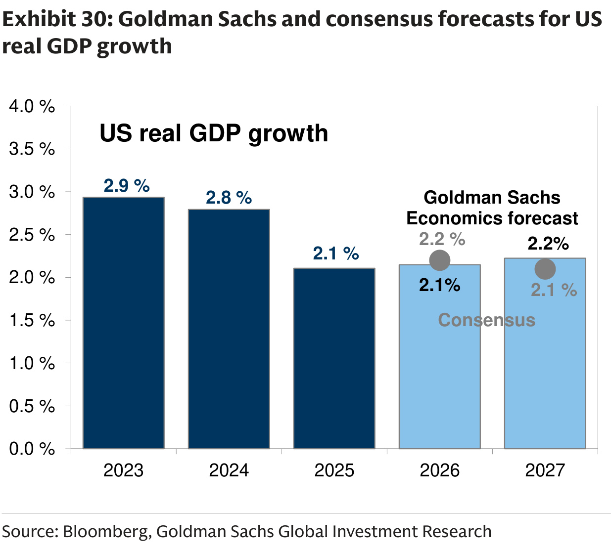 Goldman Sachs and consensus forecasts for US real GDP growth