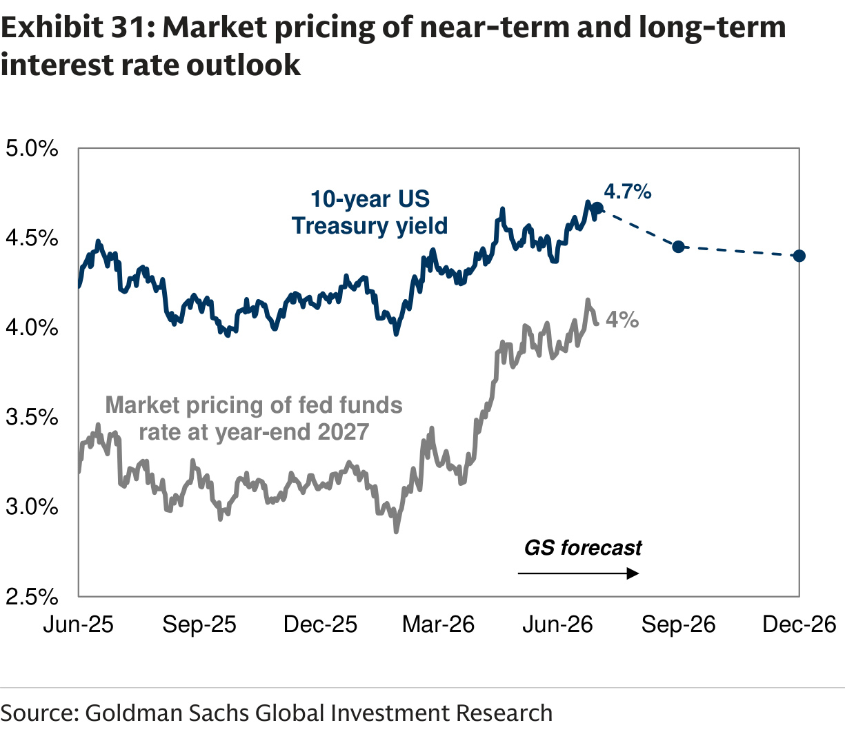 Market pricing of near-term and long-term interest rate outlook