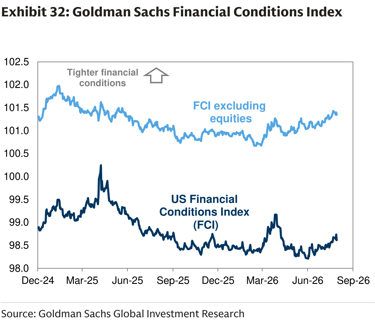 Goldman Sachs Financial Conditions Index
