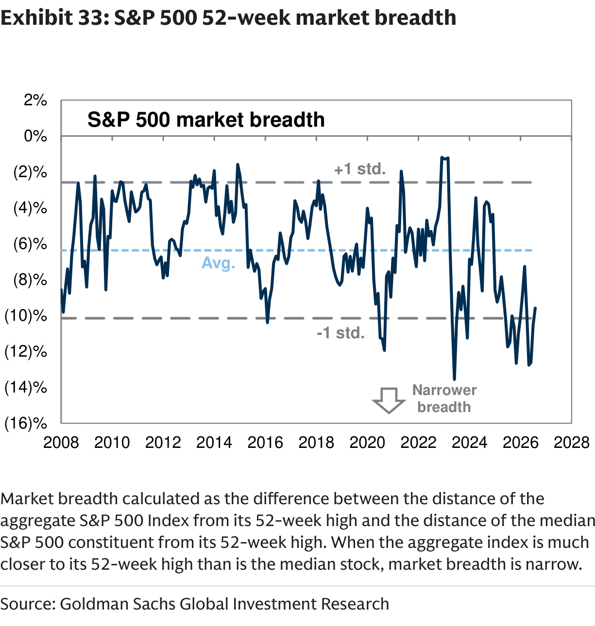 S&P 500 52-week market breadth