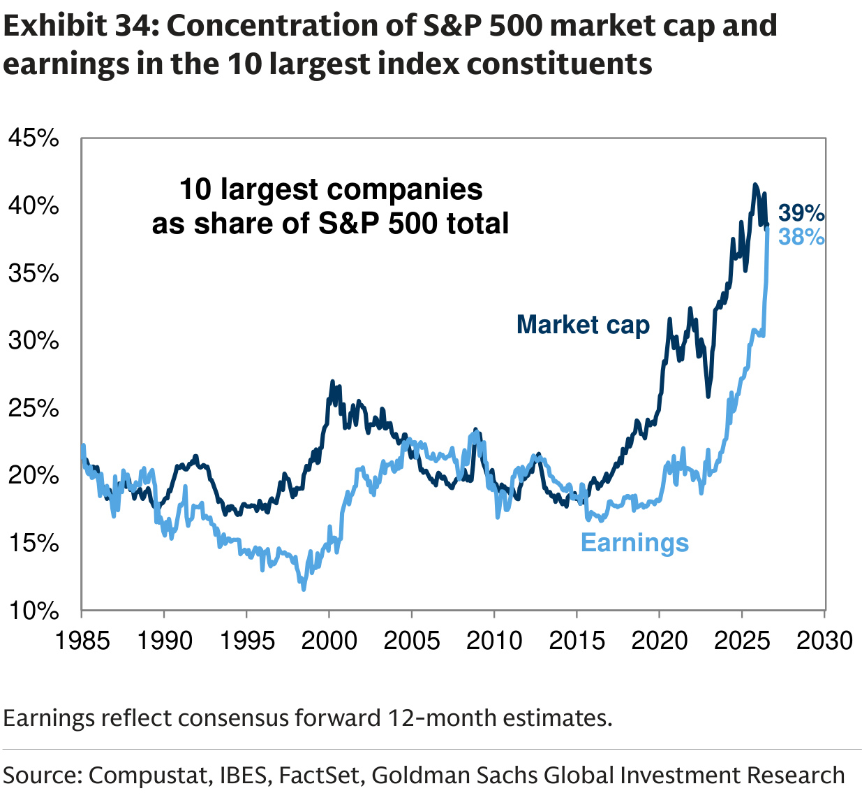 Concentration of S&P 500 market cap and earnings in the 10 largest index constituents