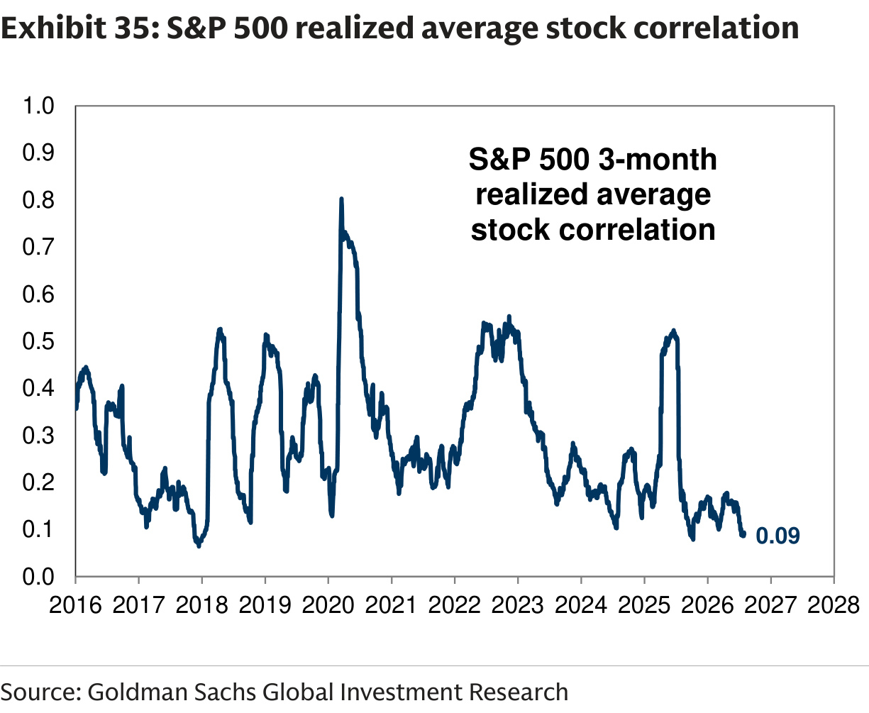 S&P 500 realized average stock correlation