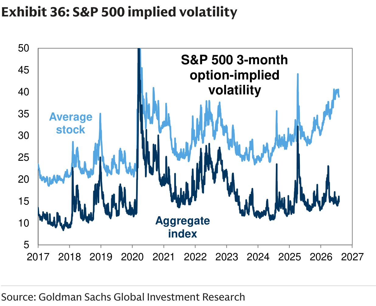 S&P 500 implied volatility