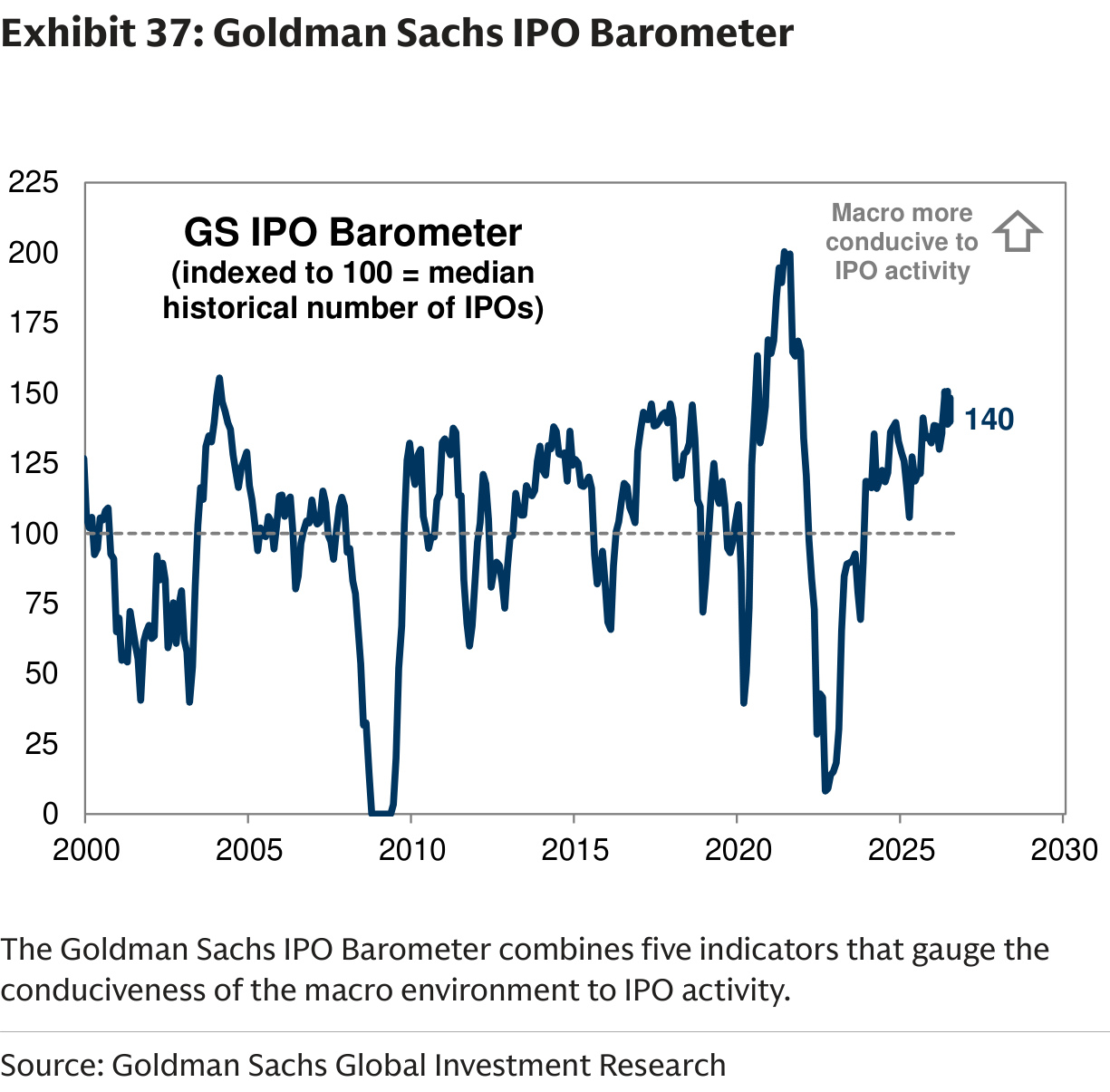 Goldman Sachs IPO Barometer