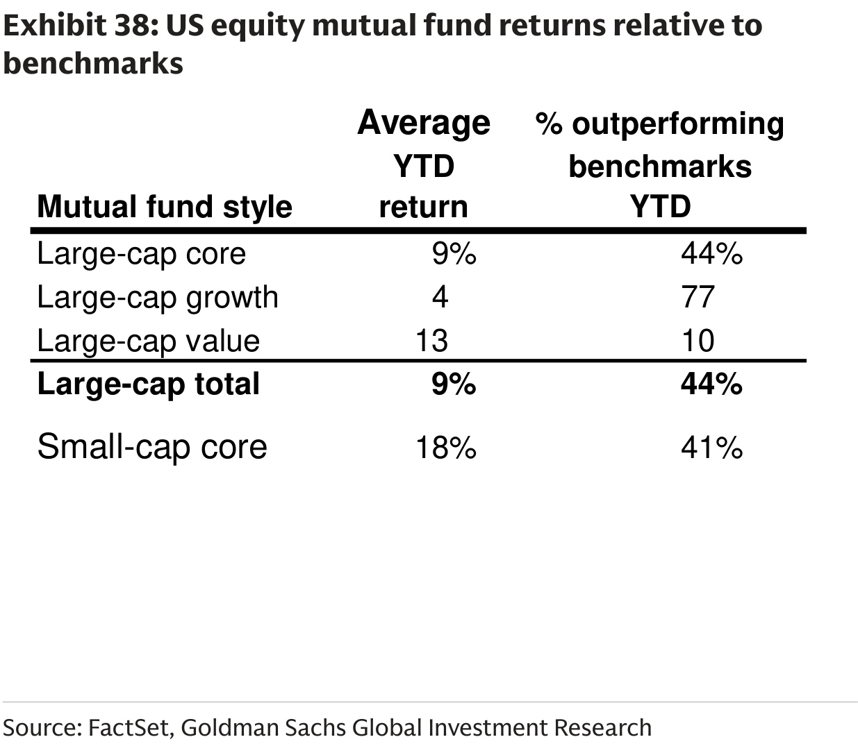 US equity mutual fund returns relative to benchmarks