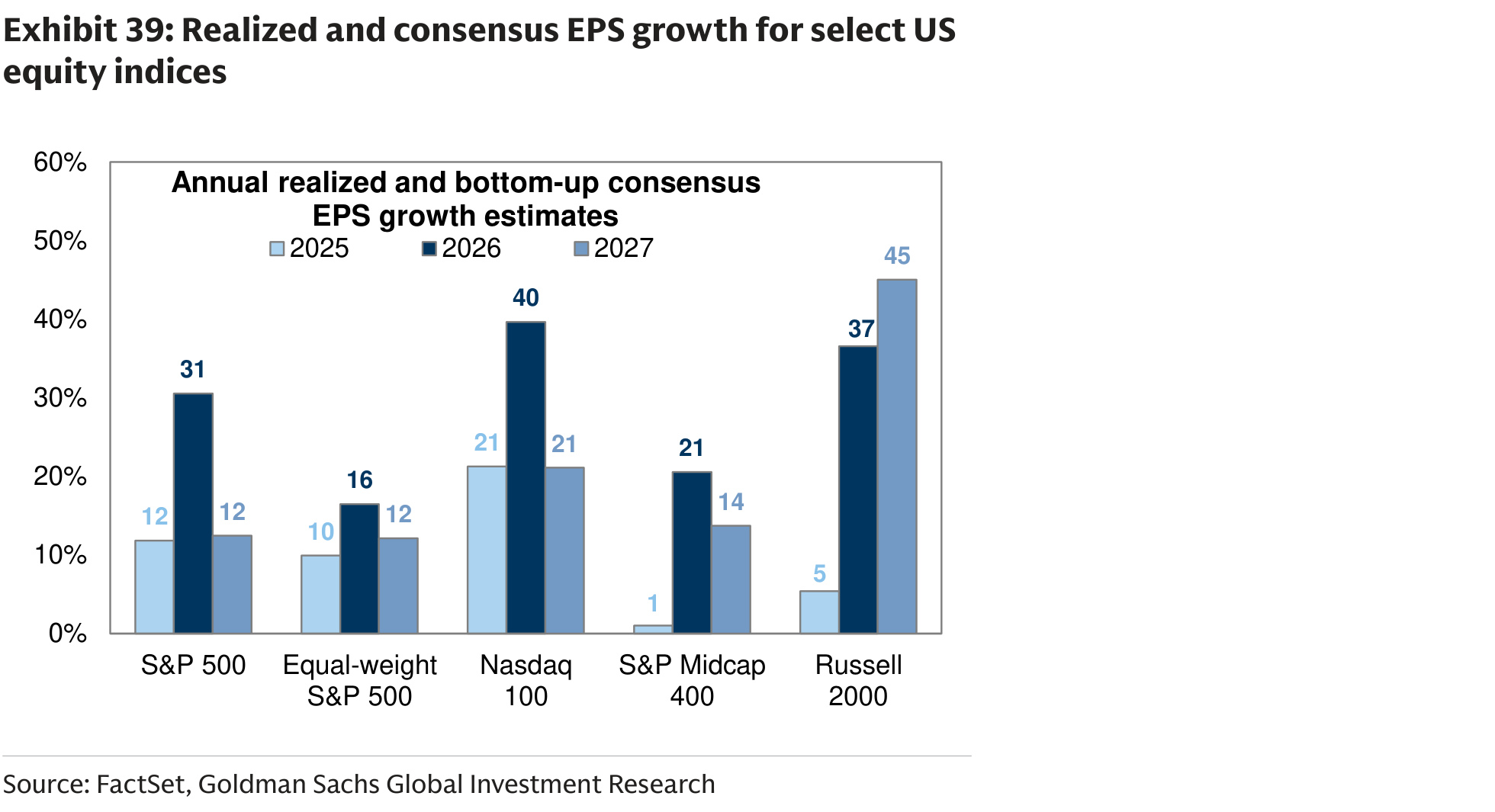Realized and consensus EPS growth for select US equity indices