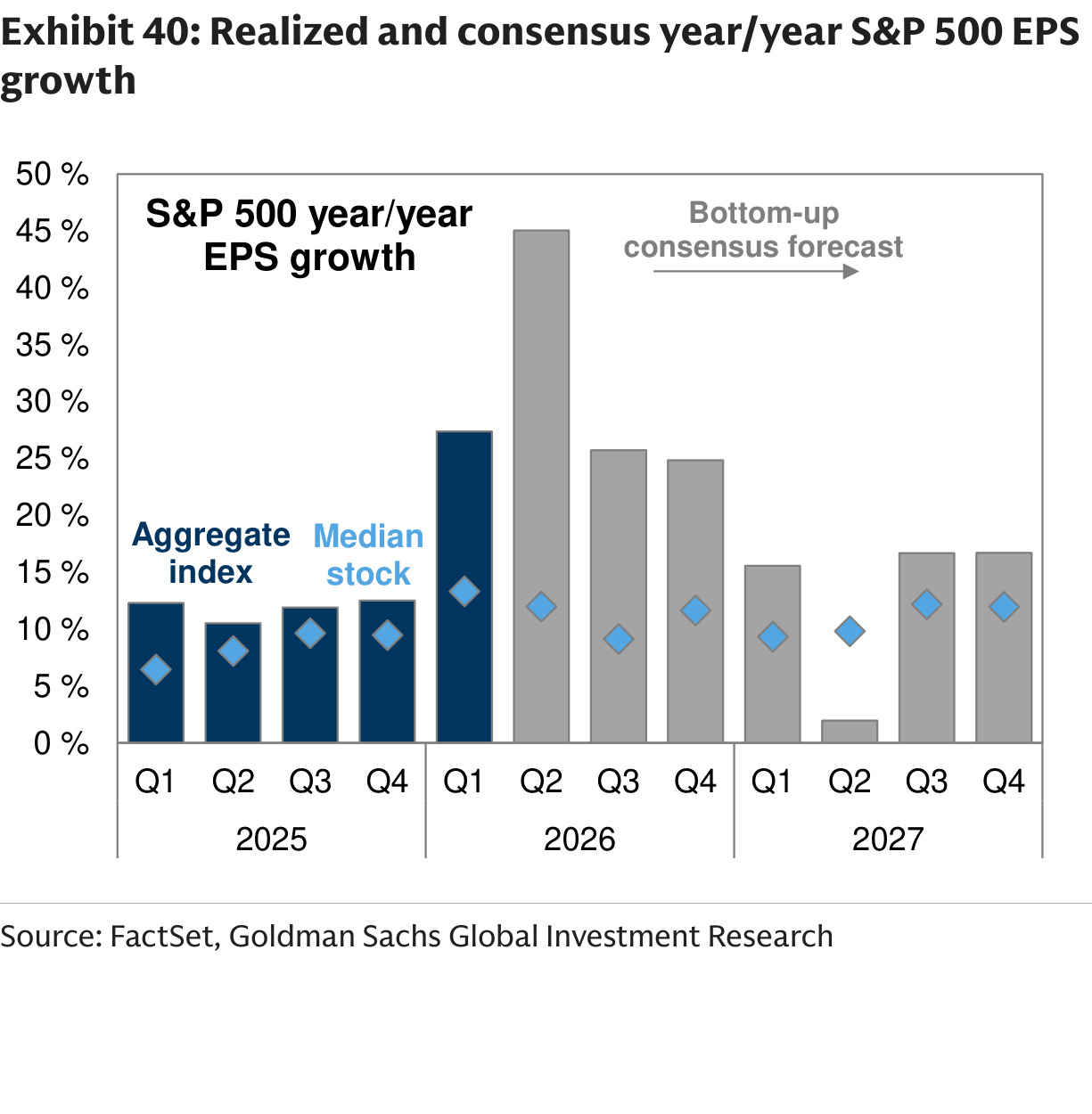 Realized and consensus year/year S&P 500 EPS growth