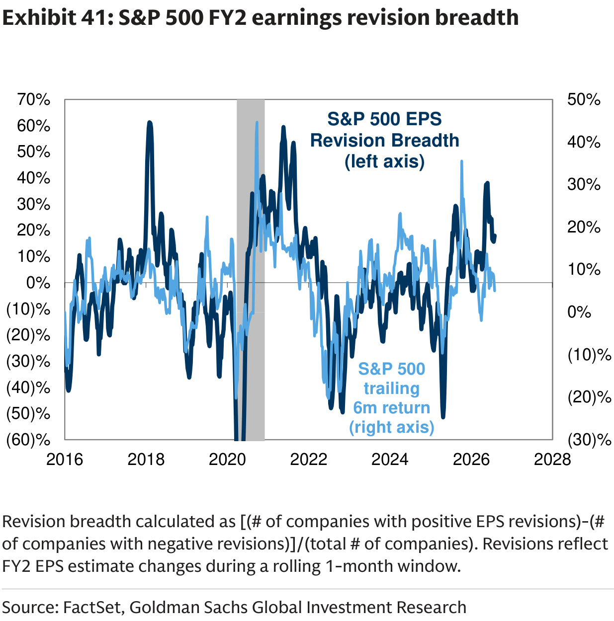 S&P 500 FY2 earnings revision breadth