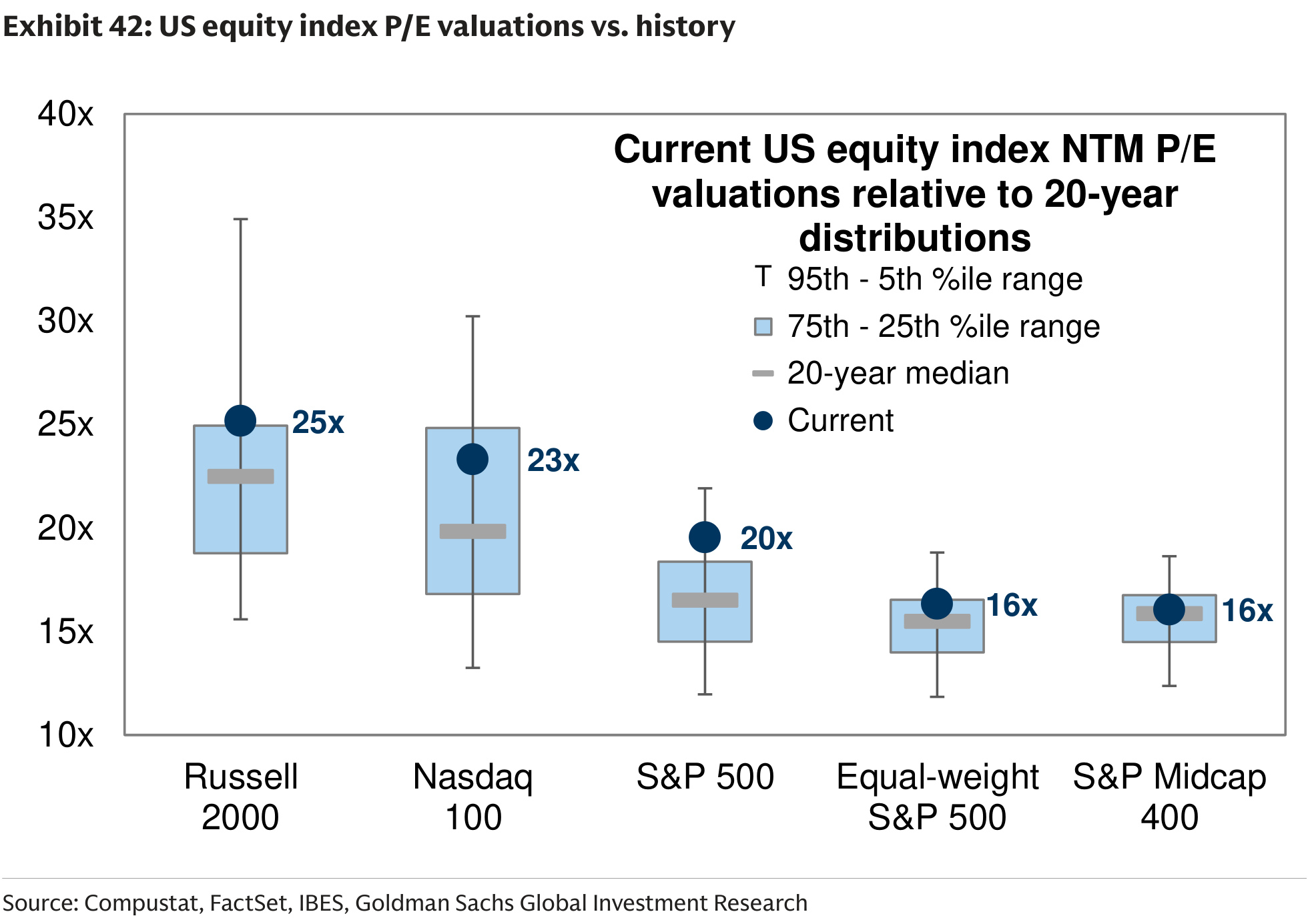 US equity index P/E valuations vs. history