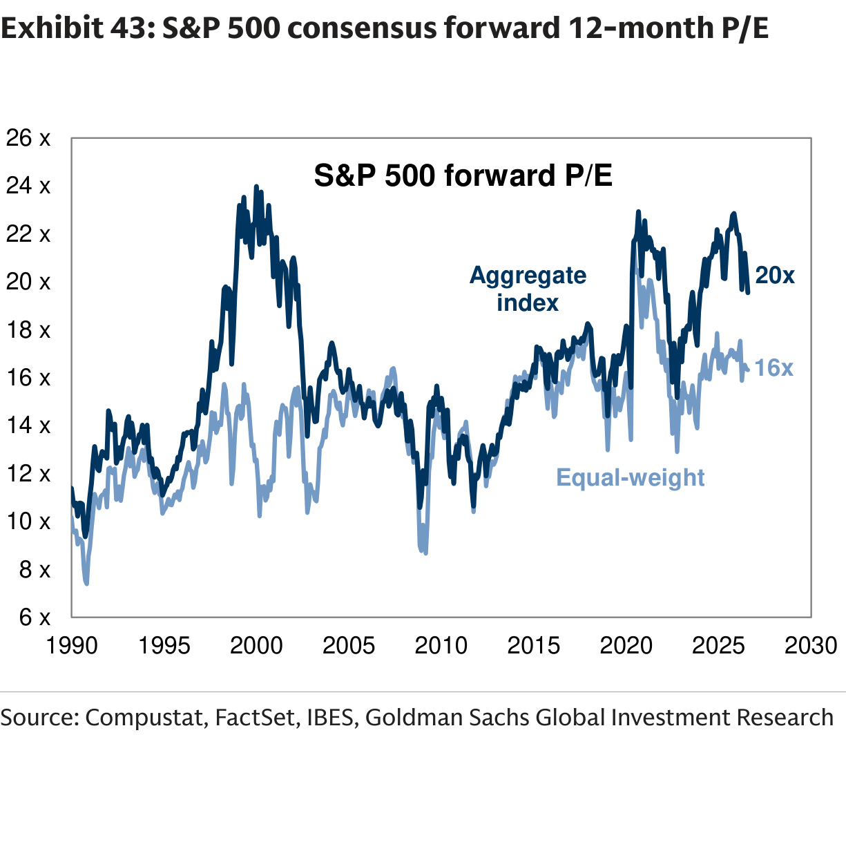 S&P 500 consensus forward 12-month P/E