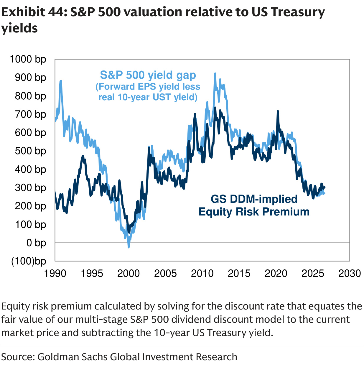 S&P 500 valuation relative to US Treasury yields