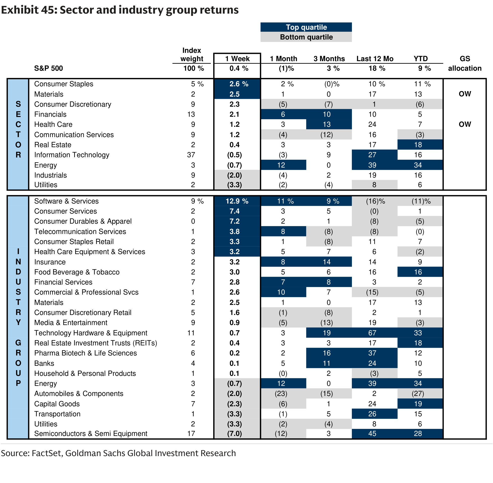 Sector and industry group returns