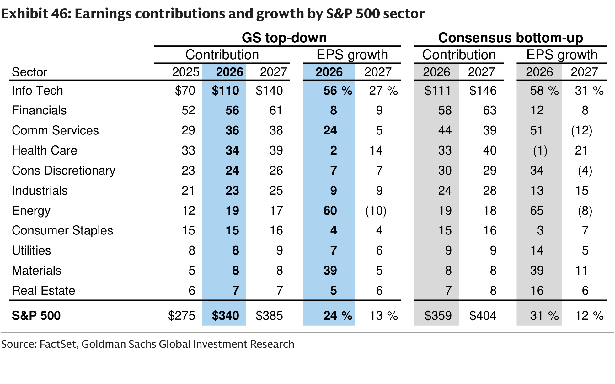 Earnings contributions and growth by S&P 500 sector