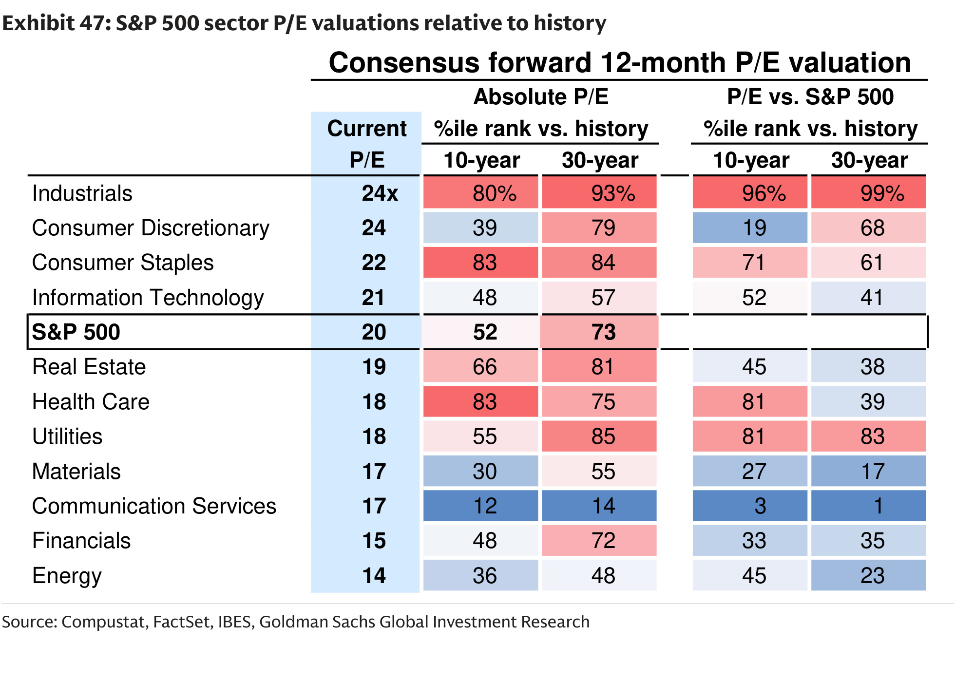 S&P 500 sector P/E valuations relative to history