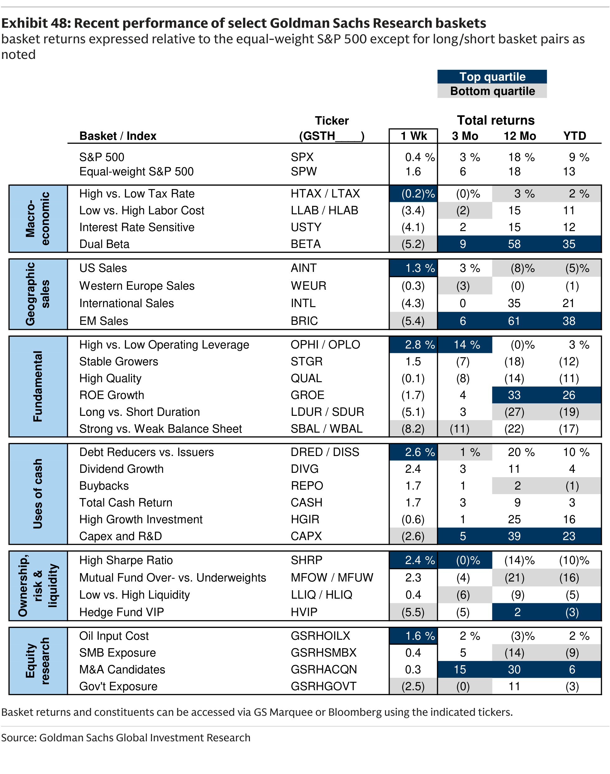 Recent performance of select Goldman Sachs Research baskets